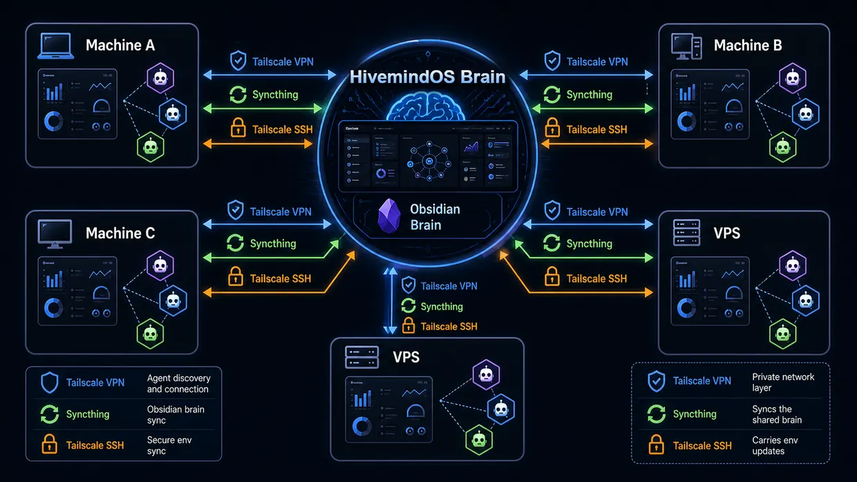 HivemindOS sharing model: shared brain, Tailscale VPN, Syncthing, and Tailscale SSH